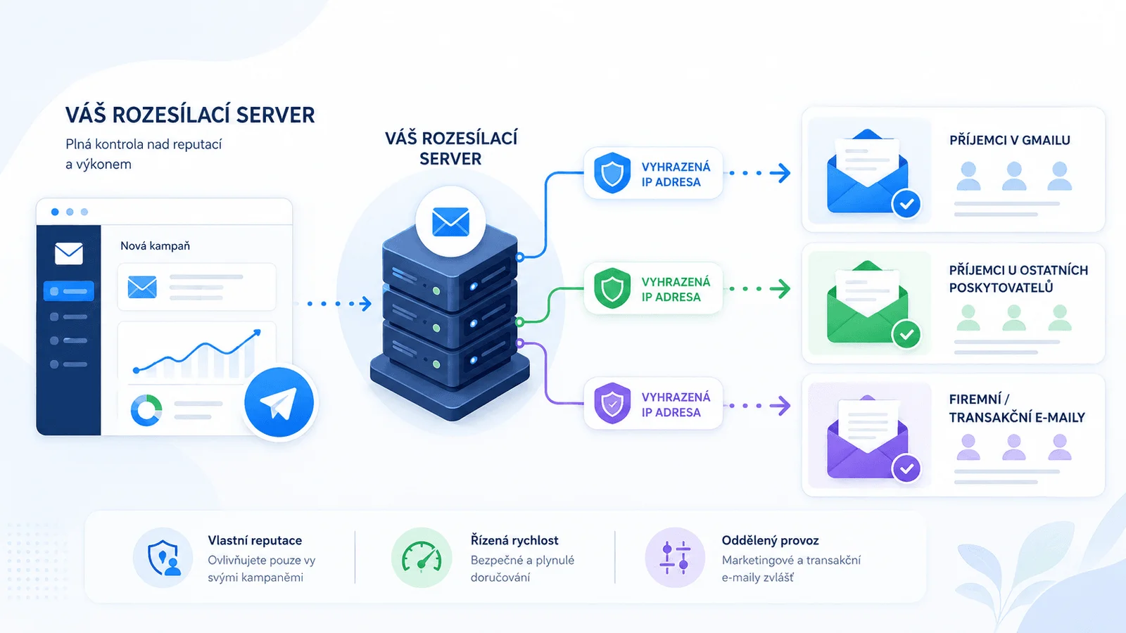 Schéma vlastního rozesílacího serveru s ověřováním a oddělenými e-mailovými proudy