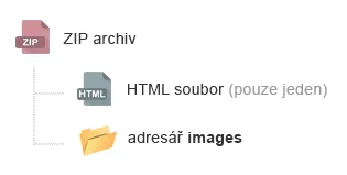 Struktura ZIP archivu s HTML souborem a adresářem obrázků