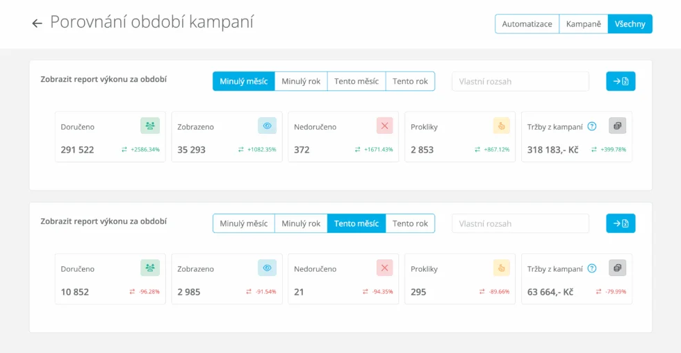 Porovnání výsledků e-mailových kampaní za různá období