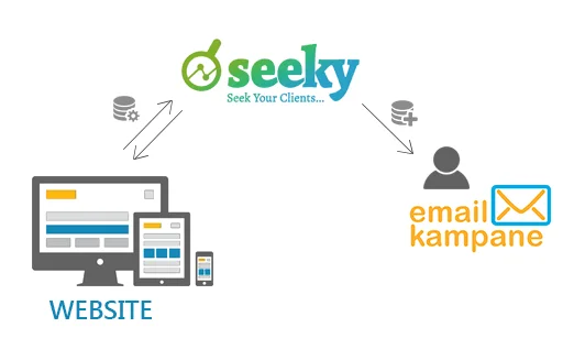 Schéma propojení webu a Emailkampane.cz pomocí Seeky