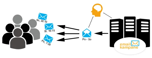 Schéma inteligentního rozesílání e-mailů příjemcům v různých časech