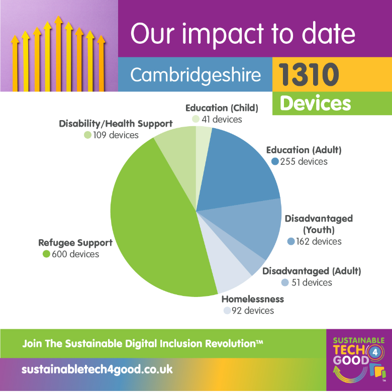 Our impact to-date in Cambridgeshire Pie Chart