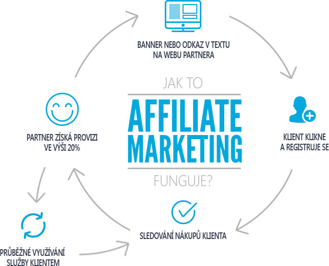 Jak funguje affiliate marketing